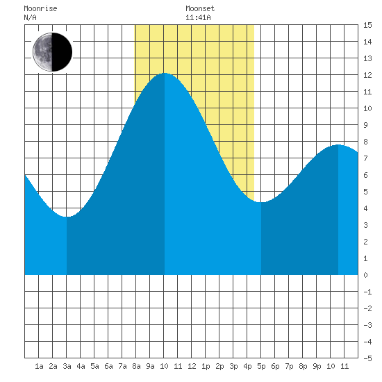 Tacoma tide chart for Wednesday, January 3, 2024