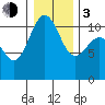 Tacoma tide chart for Wednesday, January 3, 2024