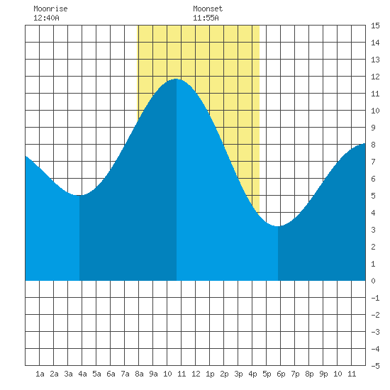 Tacoma tide chart for Thursday, January 4, 2024