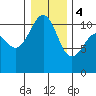 Tacoma tide chart for Thursday, January 4, 2024