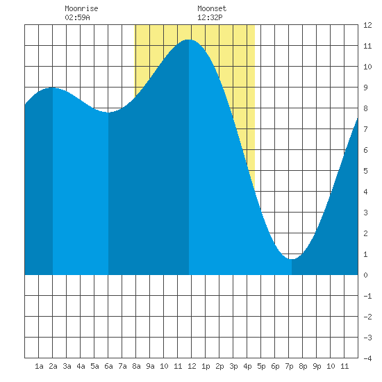 Tacoma tide chart for Saturday, January 6, 2024