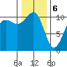 Tacoma tide chart for Saturday, January 6, 2024