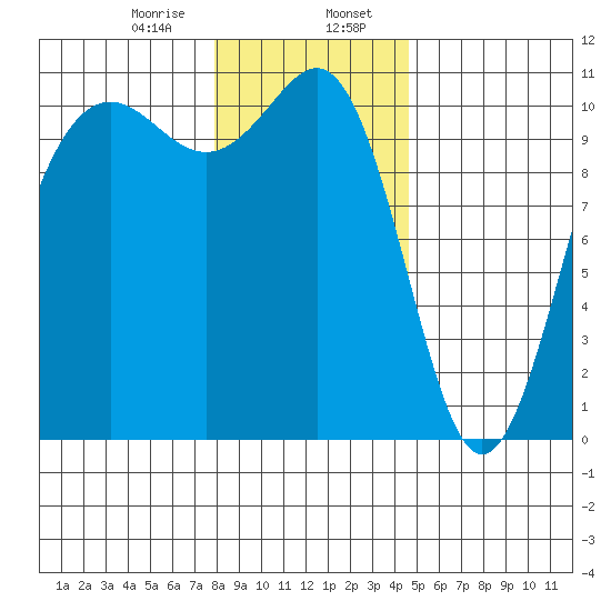 Tacoma tide chart for Sunday, January 7, 2024
