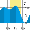 Tacoma tide chart for Sunday, January 7, 2024