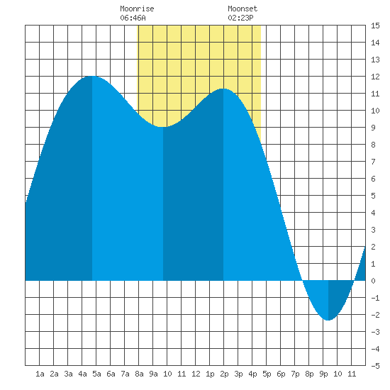Tacoma tide chart for Tuesday, January 9, 2024