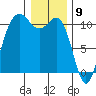Tacoma tide chart for Tuesday, January 9, 2024