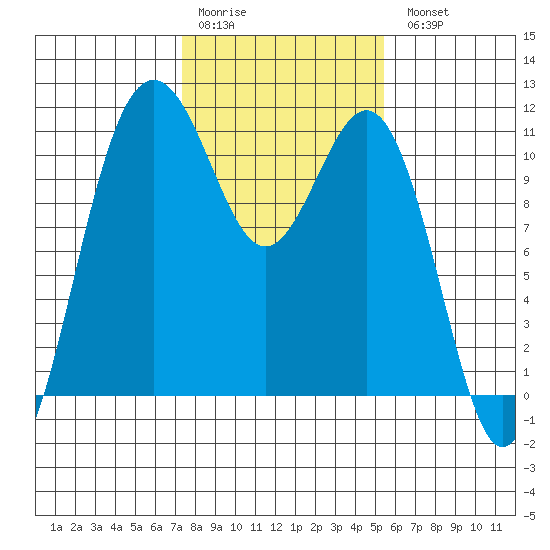 Tacoma tide chart for Saturday, February 10, 2024