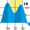 Tacoma tide chart for Saturday, February 10, 2024