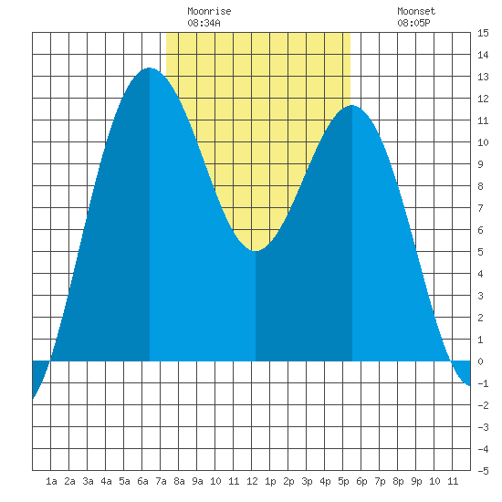 Tacoma tide chart for Sunday, February 11, 2024