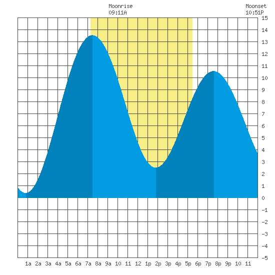 Tacoma tide chart for Tuesday, February 13, 2024