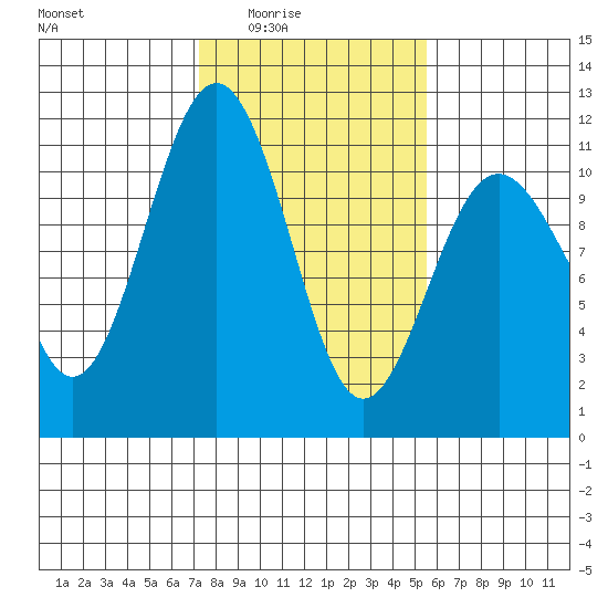 Tacoma tide chart for Wednesday, February 14, 2024