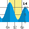 Tacoma tide chart for Wednesday, February 14, 2024
