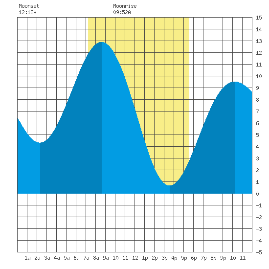 Tacoma tide chart for Thursday, February 15, 2024