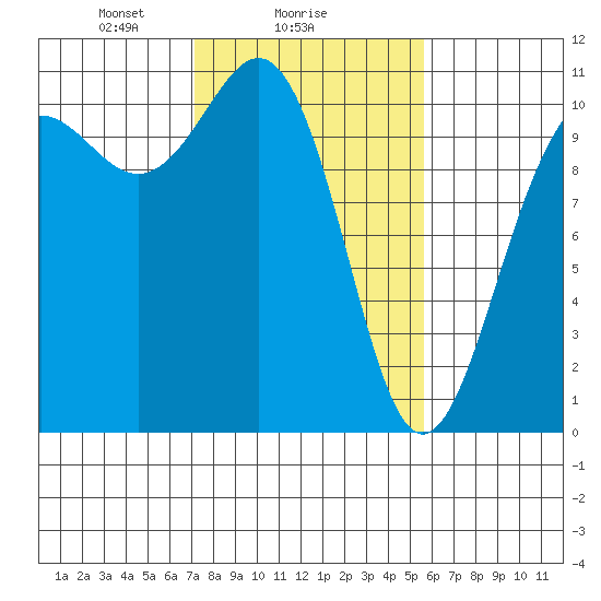Tacoma tide chart for Saturday, February 17, 2024