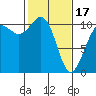 Tacoma tide chart for Saturday, February 17, 2024