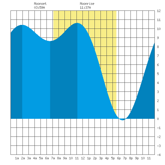 Tacoma tide chart for Sunday, February 18, 2024
