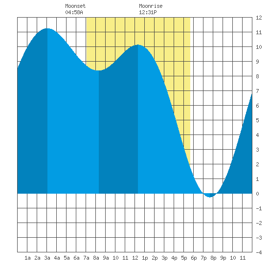 Tacoma tide chart for Monday, February 19, 2024