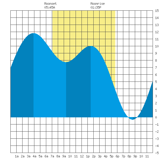 Tacoma tide chart for Tuesday, February 20, 2024