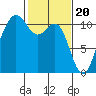 Tacoma tide chart for Tuesday, February 20, 2024