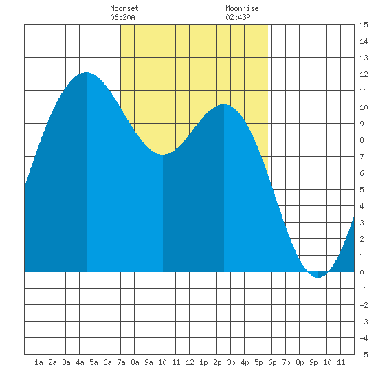 Tacoma tide chart for Wednesday, February 21, 2024