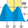 Tacoma tide chart for Thursday, February 22, 2024