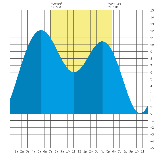 Tacoma tide chart for Friday, February 23, 2024