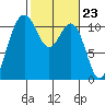Tacoma tide chart for Friday, February 23, 2024