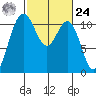 Tacoma tide chart for Saturday, February 24, 2024