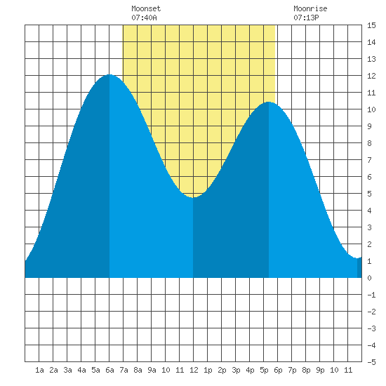 Tacoma tide chart for Sunday, February 25, 2024