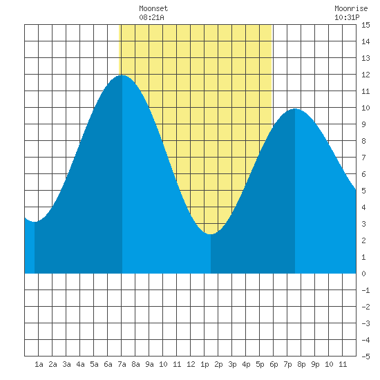 Tacoma tide chart for Wednesday, February 28, 2024
