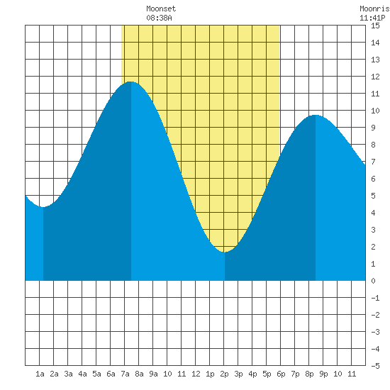 Tacoma tide chart for Thursday, February 29, 2024