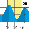 Tacoma tide chart for Thursday, February 29, 2024