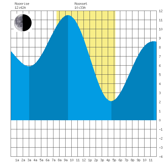 Tacoma tide chart for Friday, February 2, 2024