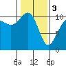 Tacoma tide chart for Saturday, February 3, 2024