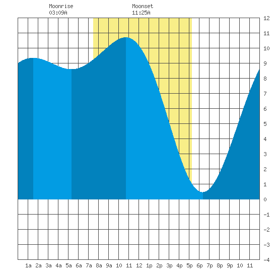 Tacoma tide chart for Sunday, February 4, 2024