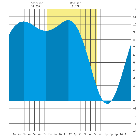 Tacoma tide chart for Monday, February 5, 2024