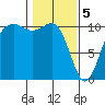 Tacoma tide chart for Monday, February 5, 2024