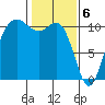 Tacoma tide chart for Tuesday, February 6, 2024