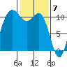 Tacoma tide chart for Wednesday, February 7, 2024
