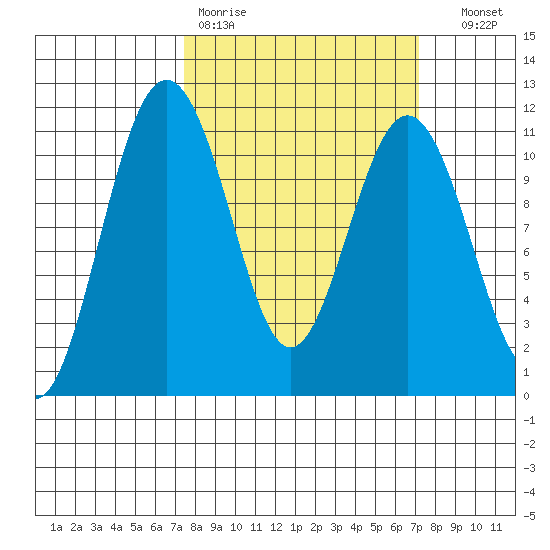 Tacoma tide chart for Monday, March 11, 2024