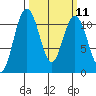 Tacoma tide chart for Monday, March 11, 2024