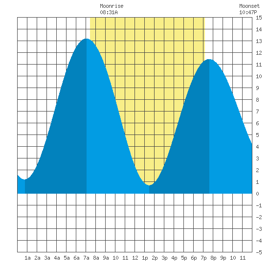 Tacoma tide chart for Tuesday, March 12, 2024