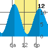 Tacoma tide chart for Tuesday, March 12, 2024