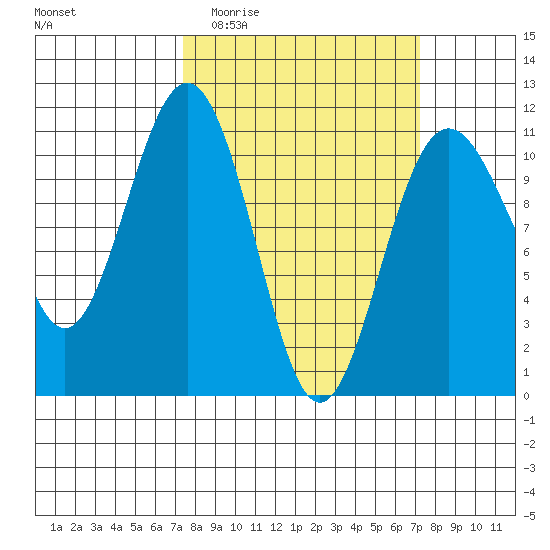 Tacoma tide chart for Wednesday, March 13, 2024