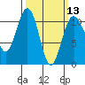 Tacoma tide chart for Wednesday, March 13, 2024