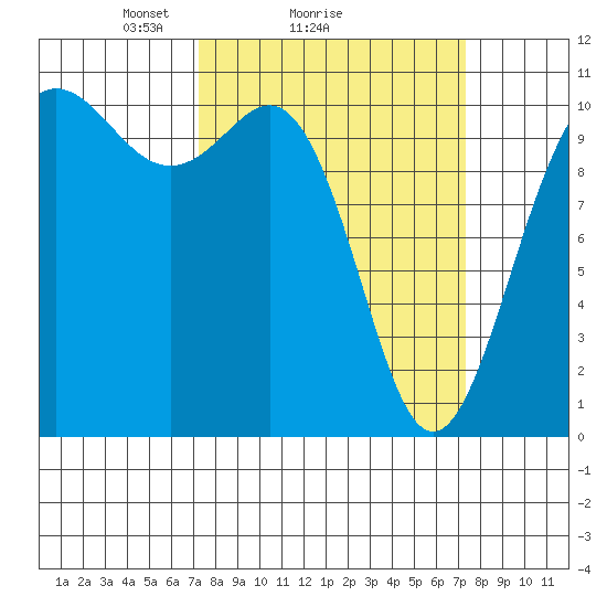 Tacoma tide chart for Sunday, March 17, 2024