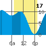 Tacoma tide chart for Sunday, March 17, 2024