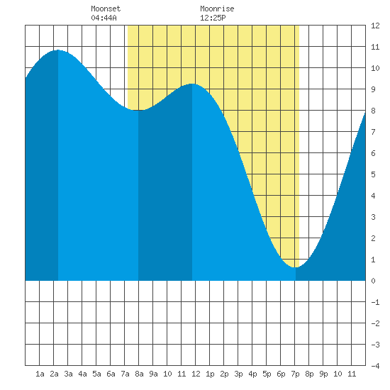 Tacoma tide chart for Monday, March 18, 2024