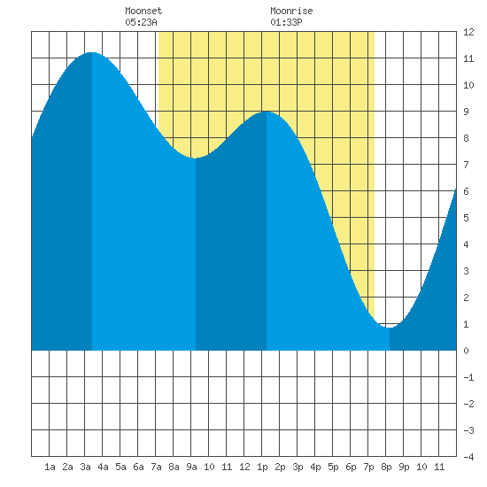 Tacoma tide chart for Tuesday, March 19, 2024