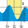 Tacoma tide chart for Friday, March 1, 2024
